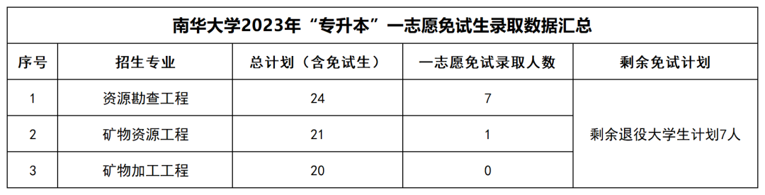 2023年湖南“专升本”公办院校一志愿免试生录取情况汇总(图5)