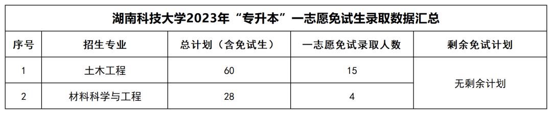 2023年湖南“专升本”公办院校一志愿免试生录取情况汇总(图6)