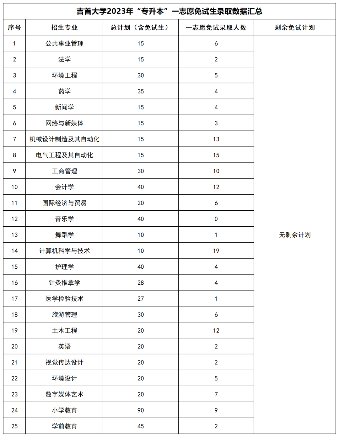 2023年湖南“专升本”公办院校一志愿免试生录取情况汇总(图7)