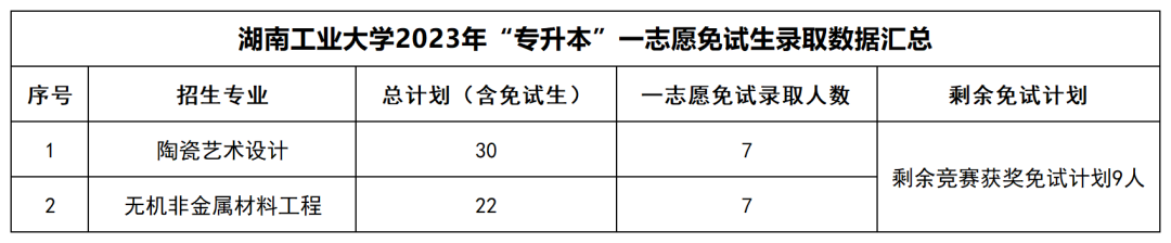 2023年湖南“专升本”公办院校一志愿免试生录取情况汇总(图8)