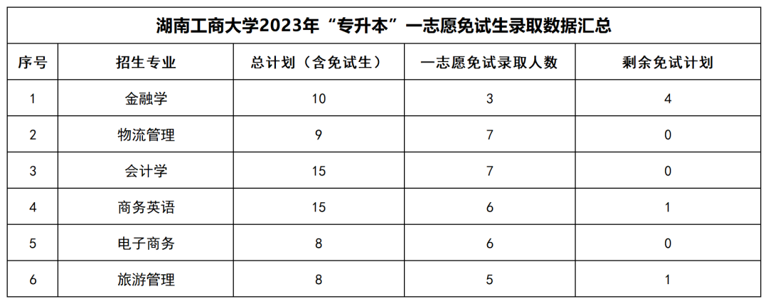 2023年湖南“专升本”公办院校一志愿免试生录取情况汇总(图9)