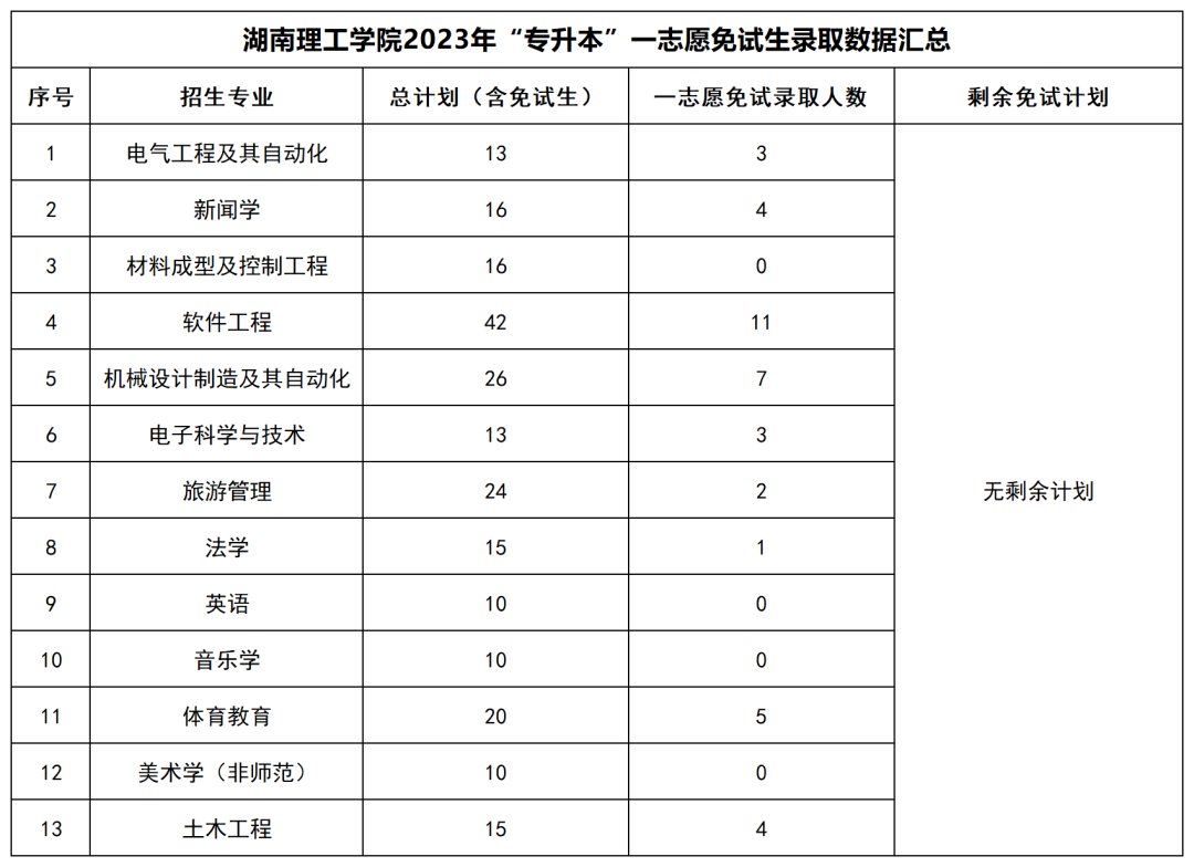 2023年湖南“专升本”公办院校一志愿免试生录取情况汇总(图10)