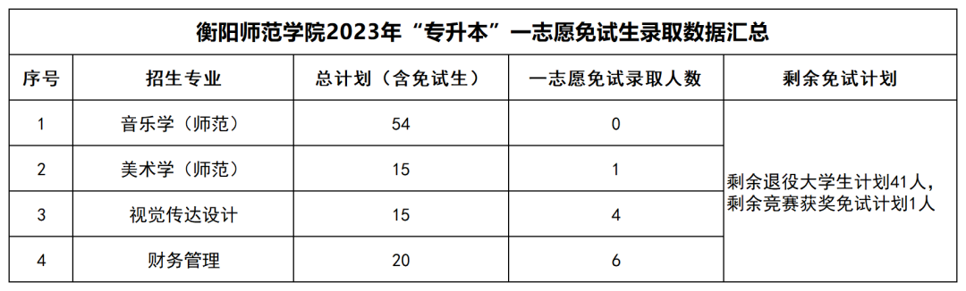 2023年湖南“专升本”公办院校一志愿免试生录取情况汇总(图11)