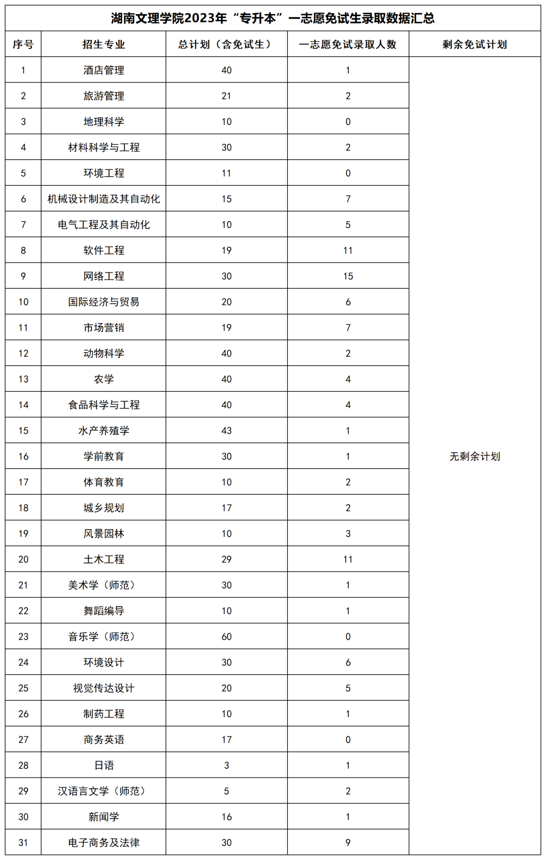 2023年湖南“专升本”公办院校一志愿免试生录取情况汇总(图13)