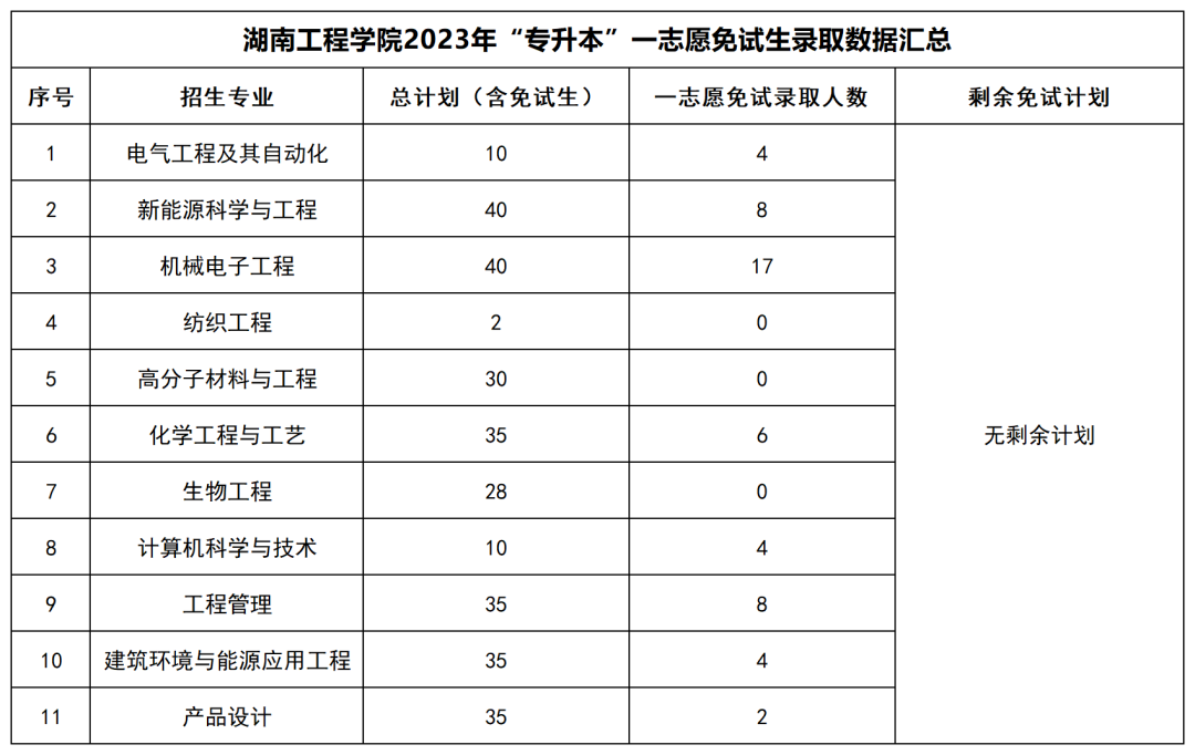 2023年湖南“专升本”公办院校一志愿免试生录取情况汇总(图14)