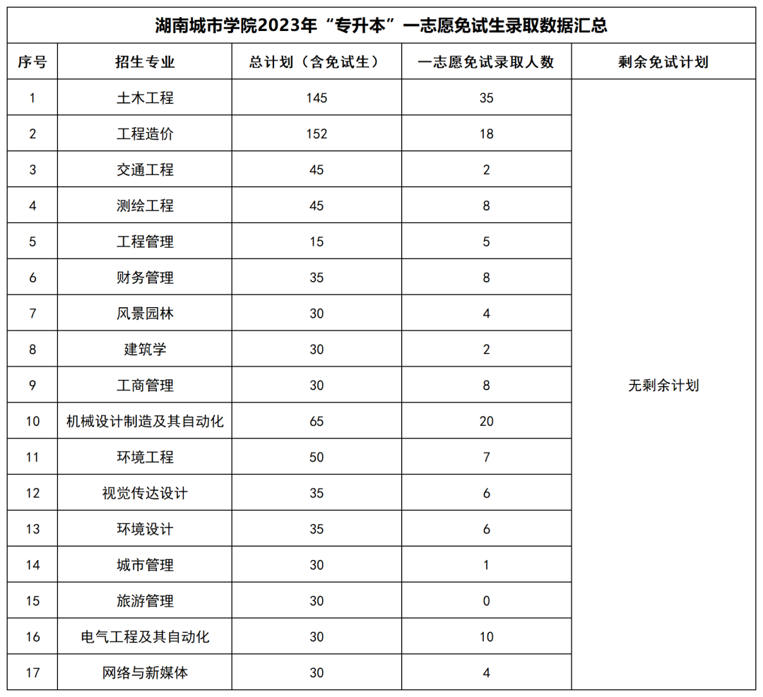 2023年湖南“专升本”公办院校一志愿免试生录取情况汇总(图15)