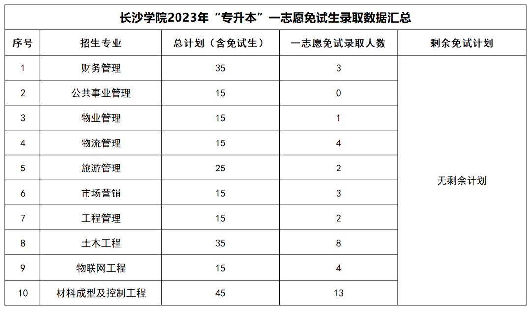 2023年湖南“专升本”公办院校一志愿免试生录取情况汇总(图16)