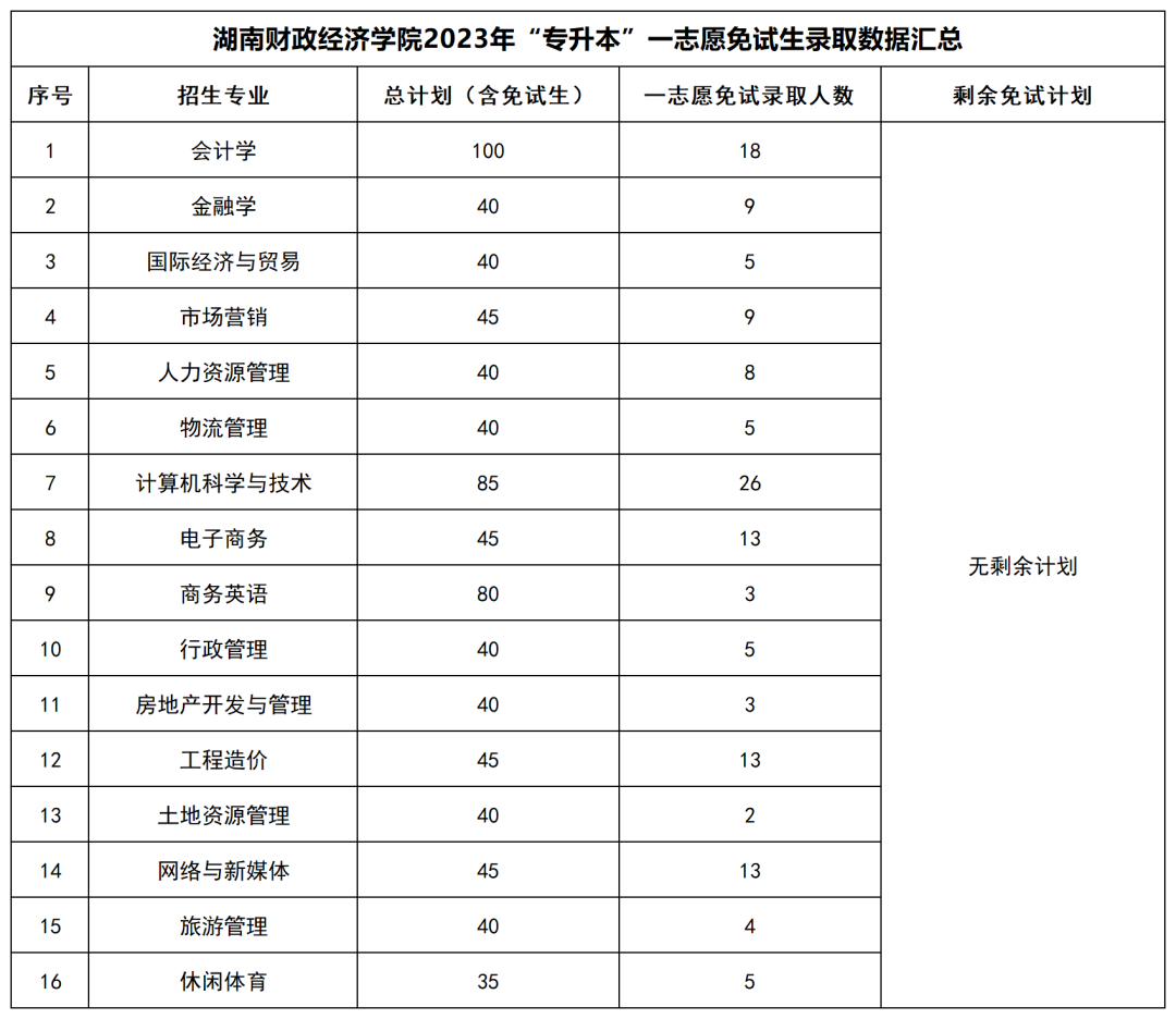 2023年湖南“专升本”公办院校一志愿免试生录取情况汇总(图17)