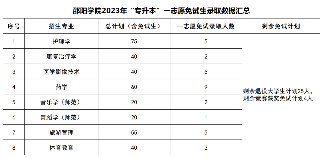 2023年湖南“专升本”公办院校一志愿免试生录取情况汇总(图18)