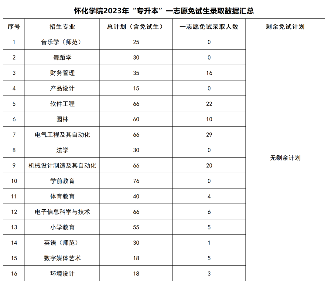 2023年湖南“专升本”公办院校一志愿免试生录取情况汇总(图19)