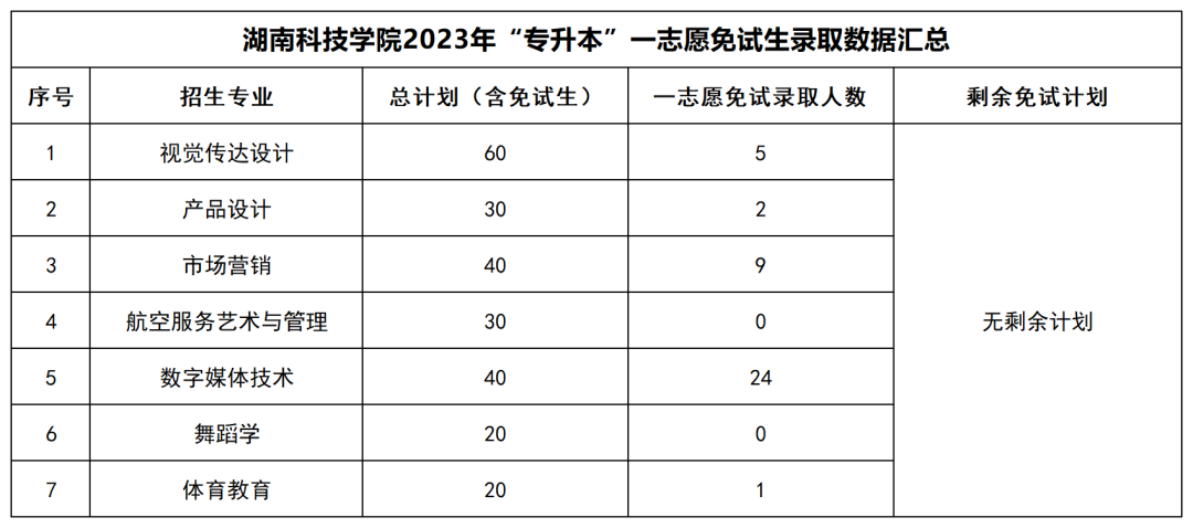 2023年湖南“专升本”公办院校一志愿免试生录取情况汇总(图20)