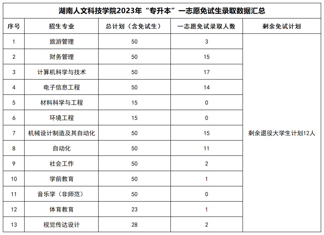 2023年湖南“专升本”公办院校一志愿免试生录取情况汇总(图21)