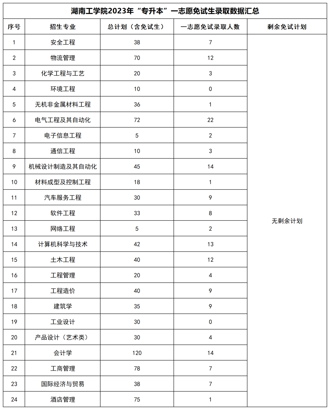 2023年湖南“专升本”公办院校一志愿免试生录取情况汇总(图23)