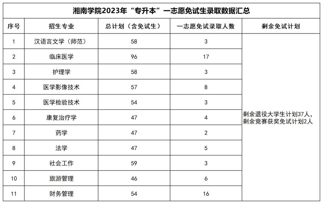 2023年湖南“专升本”公办院校一志愿免试生录取情况汇总(图22)