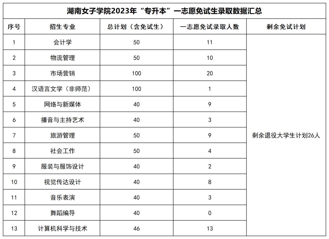 2023年湖南“专升本”公办院校一志愿免试生录取情况汇总(图25)