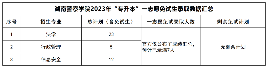 2023年湖南“专升本”公办院校一志愿免试生录取情况汇总(图24)