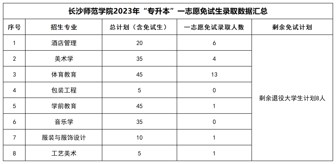 2023年湖南“专升本”公办院校一志愿免试生录取情况汇总(图26)