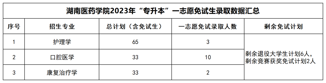 2023年湖南“专升本”公办院校一志愿免试生录取情况汇总(图27)