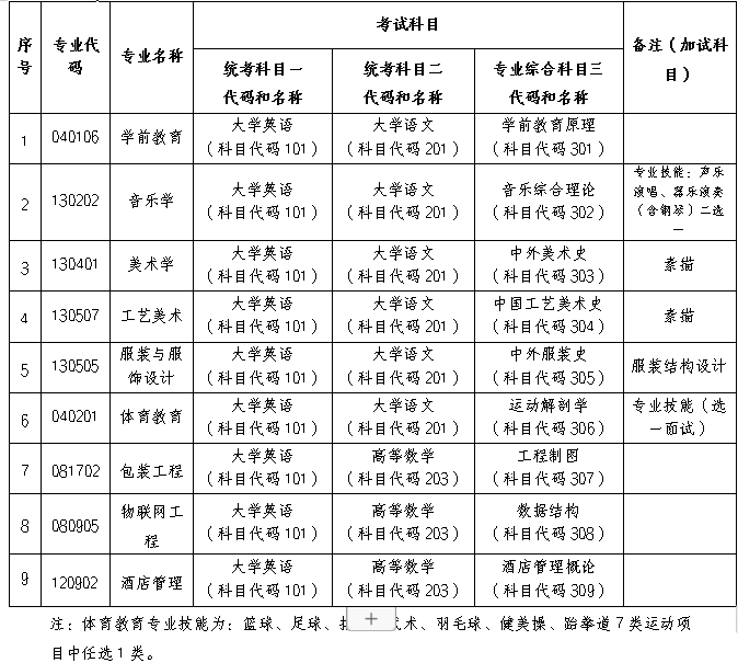 长沙师范学院2024年专升本招生章程（含参考书）(图3)