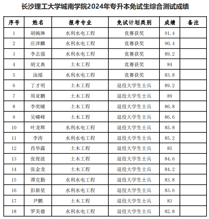 长沙理工大学城南学院2024年专升本免试生综合测试成绩公布(图2)