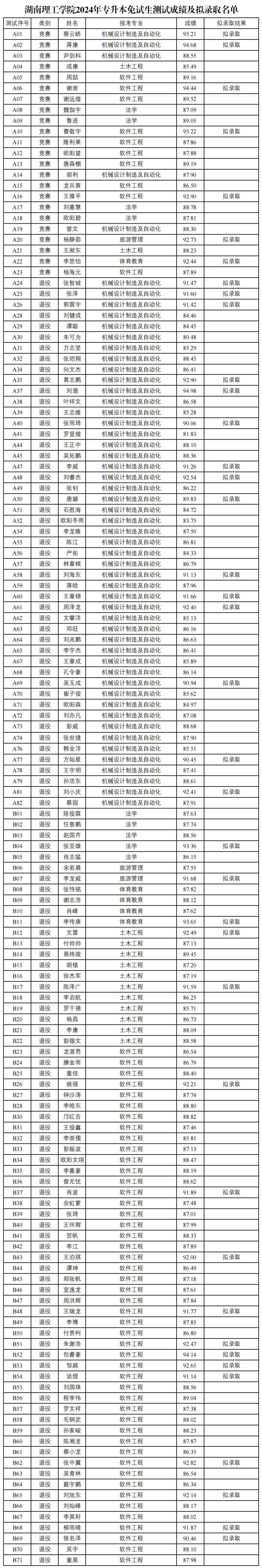 2024年湖南专升本第一批考生成绩和拟录取名单公布(汇总版)_乐贞教育