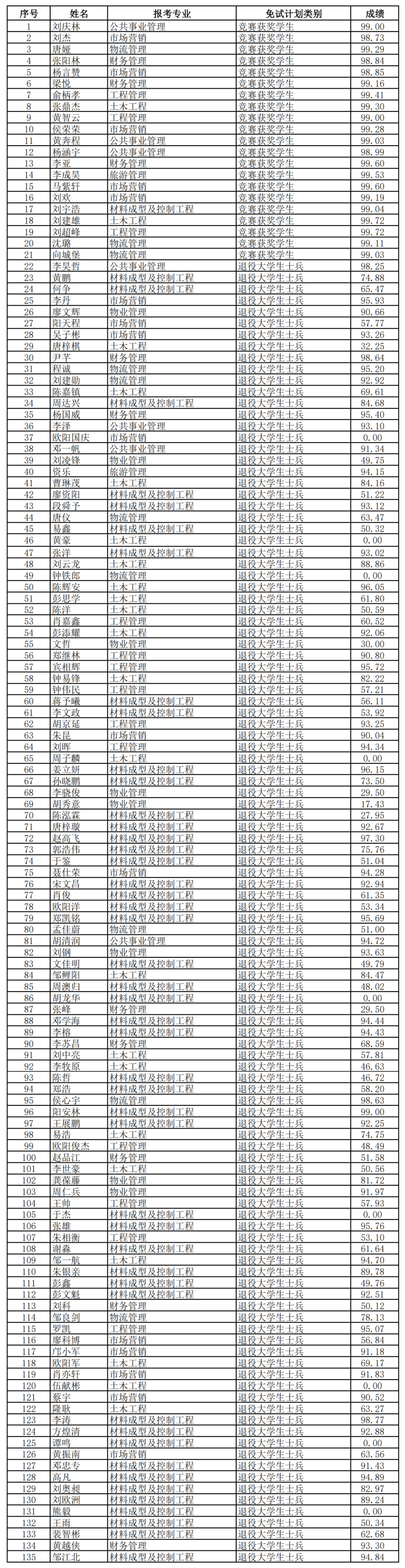 2024年湖南专升本第一批考生成绩和拟录取名单公布(汇总版)_乐贞教育