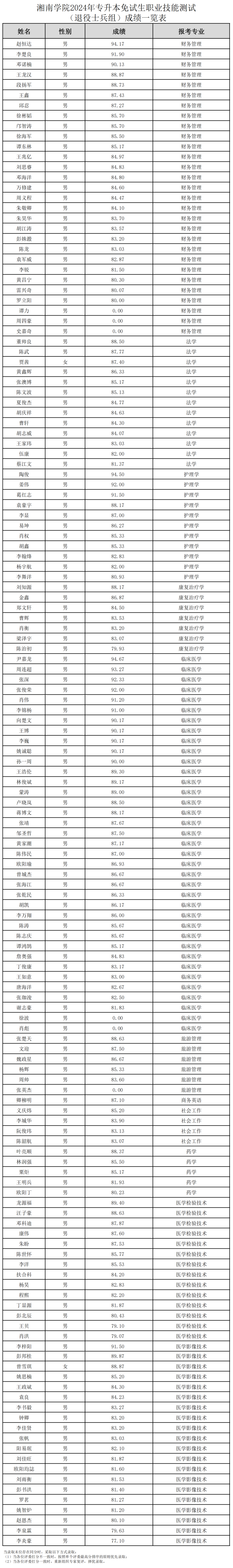 2024年湖南专升本第一批考生成绩和拟录取名单公布(汇总版)_乐贞教育