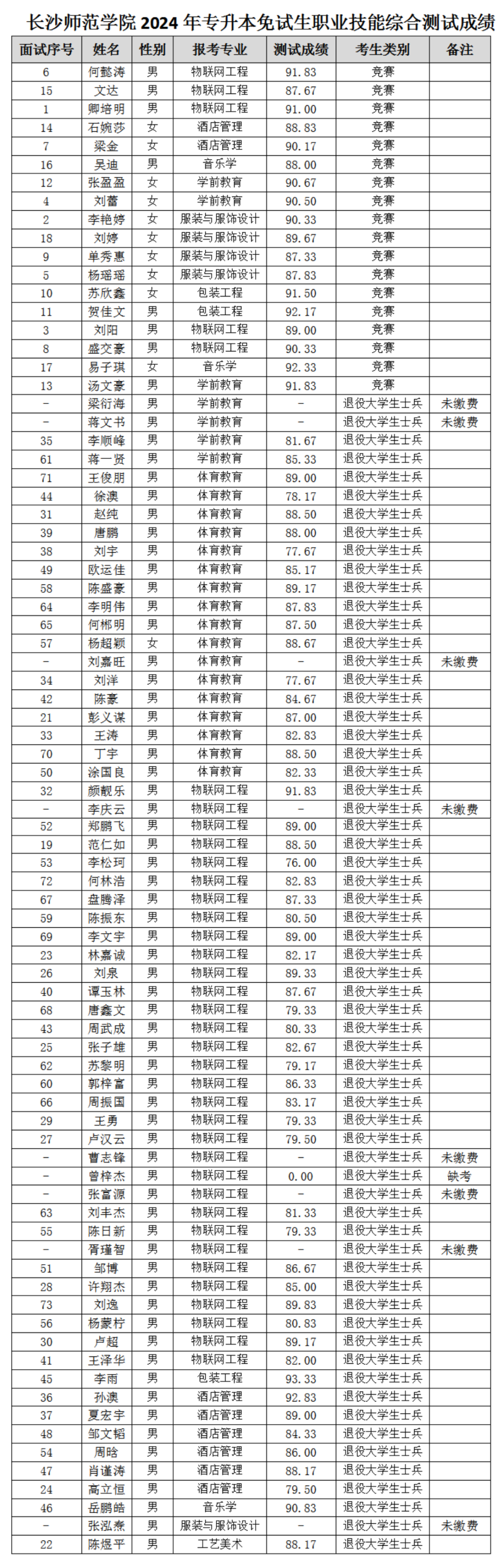 2024年湖南专升本第一批考生成绩和拟录取名单公布(汇总版)_乐贞教育