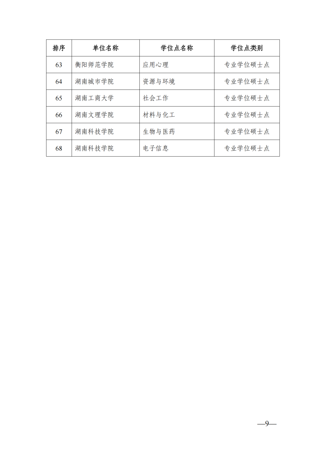 58个博士点68个硕士点，湖南公示新增博士硕士学位拟推荐名单(图9)