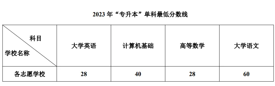 2023年西南科技大学专升本各专业录取分数线