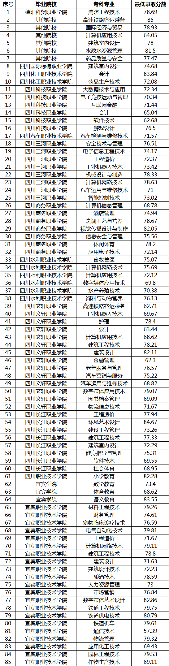 2023年宜宾学院专升本各专业录取分数线(图2)