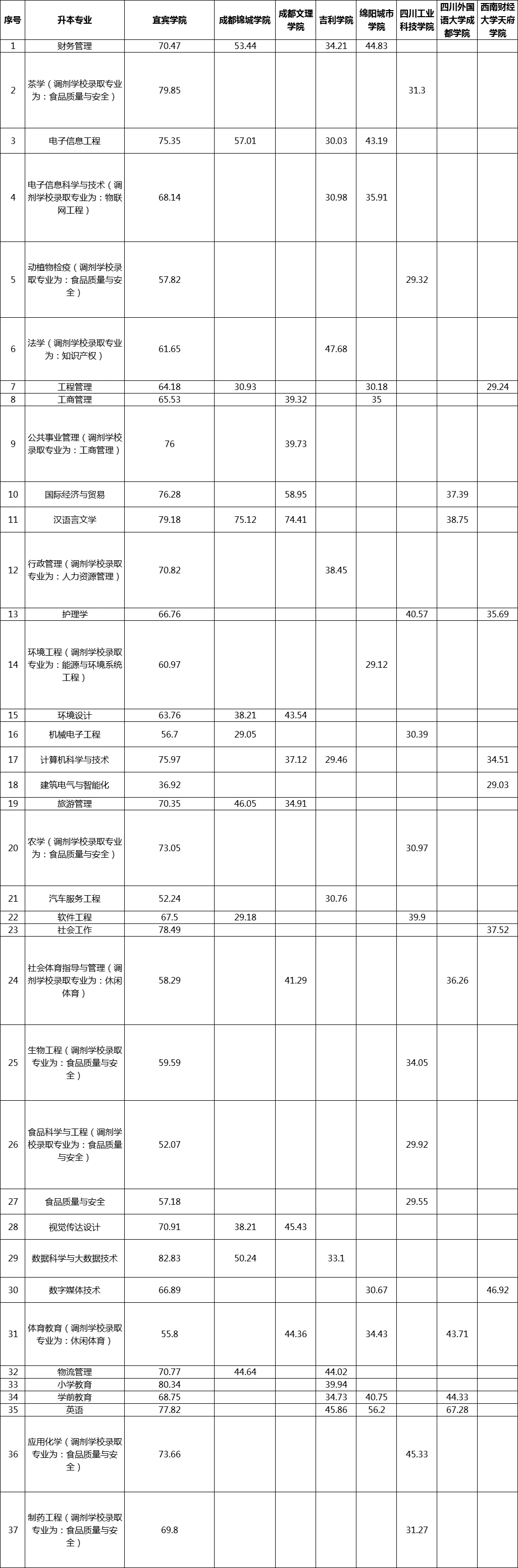 2023年宜宾学院专升本各专业录取分数线