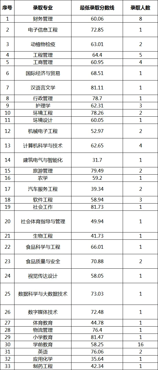 2023年宜宾学院专升本各专业录取分数线