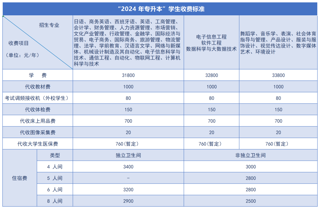 湖南涉外经济学院2024年专升本新生收费标准(图2)