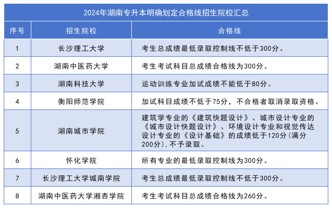 下周公布2024年湖南专升本成绩！这五点请各位考生关注！(图1)