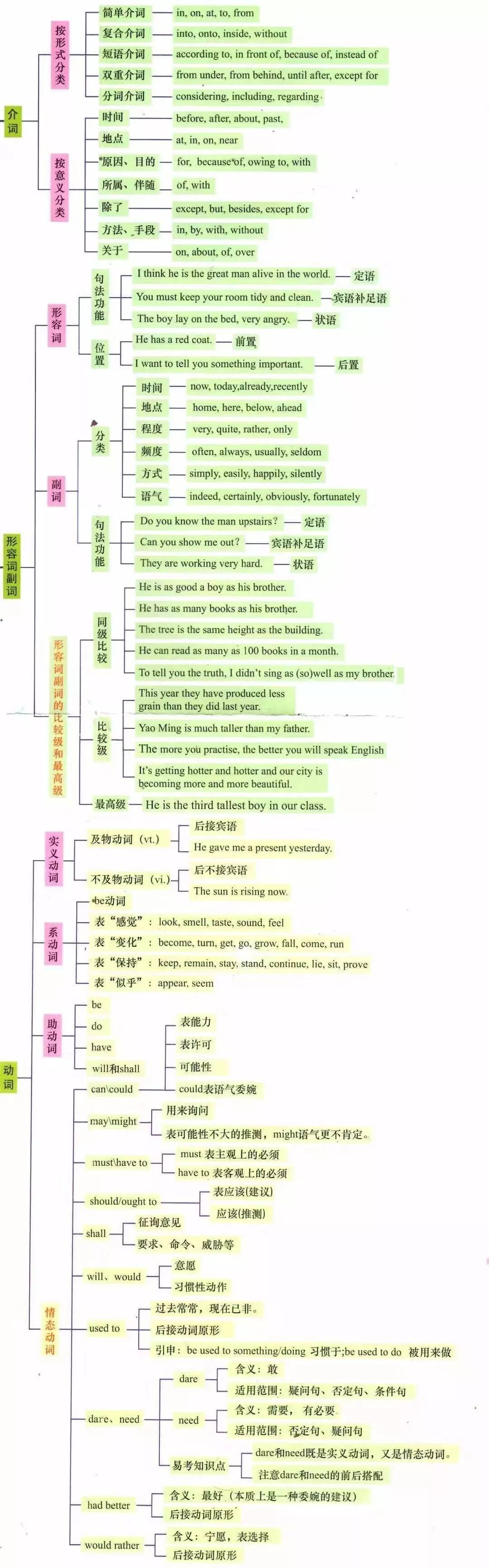 湖南专升本英语语法怎么学？语法学习指南(图3)