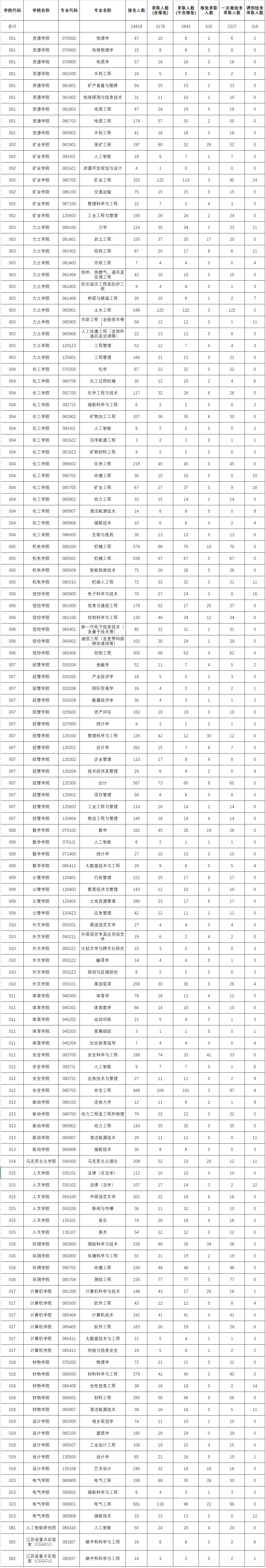 中国矿业大学2023年硕士研究生报录情况