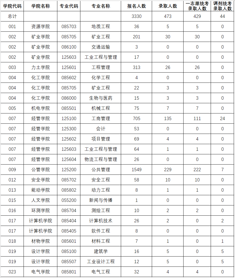 中国矿业大学2023年硕士研究生报录情况