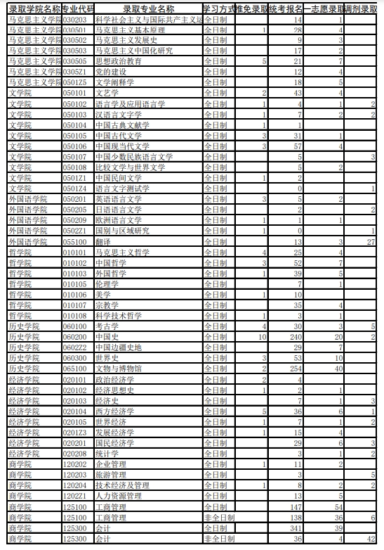 中国社会科学院大学2023年硕士研究生报名录取情况(图1)