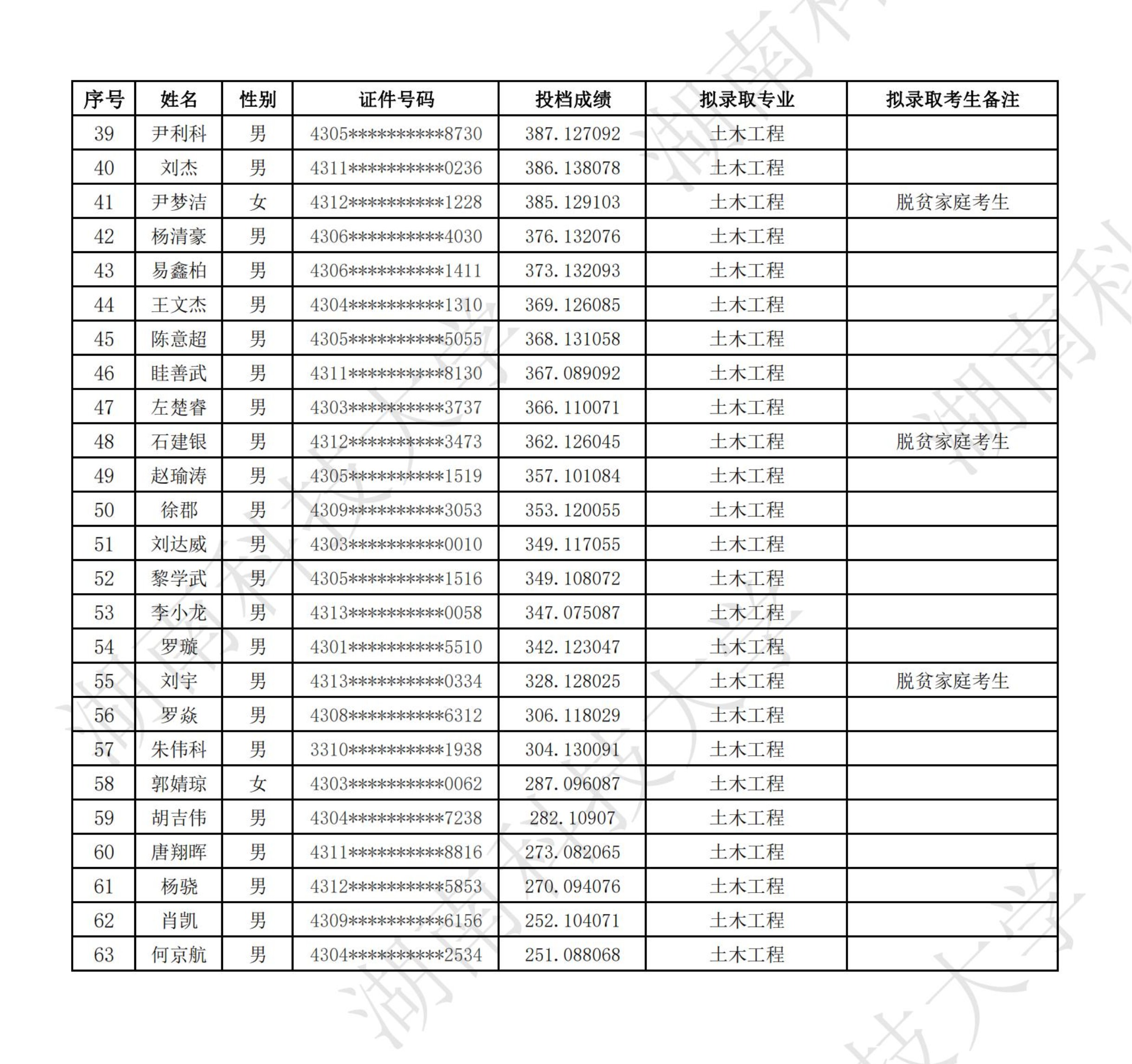 湖南科技大学2024年专升本普通类考生拟录取名单公示(图2)