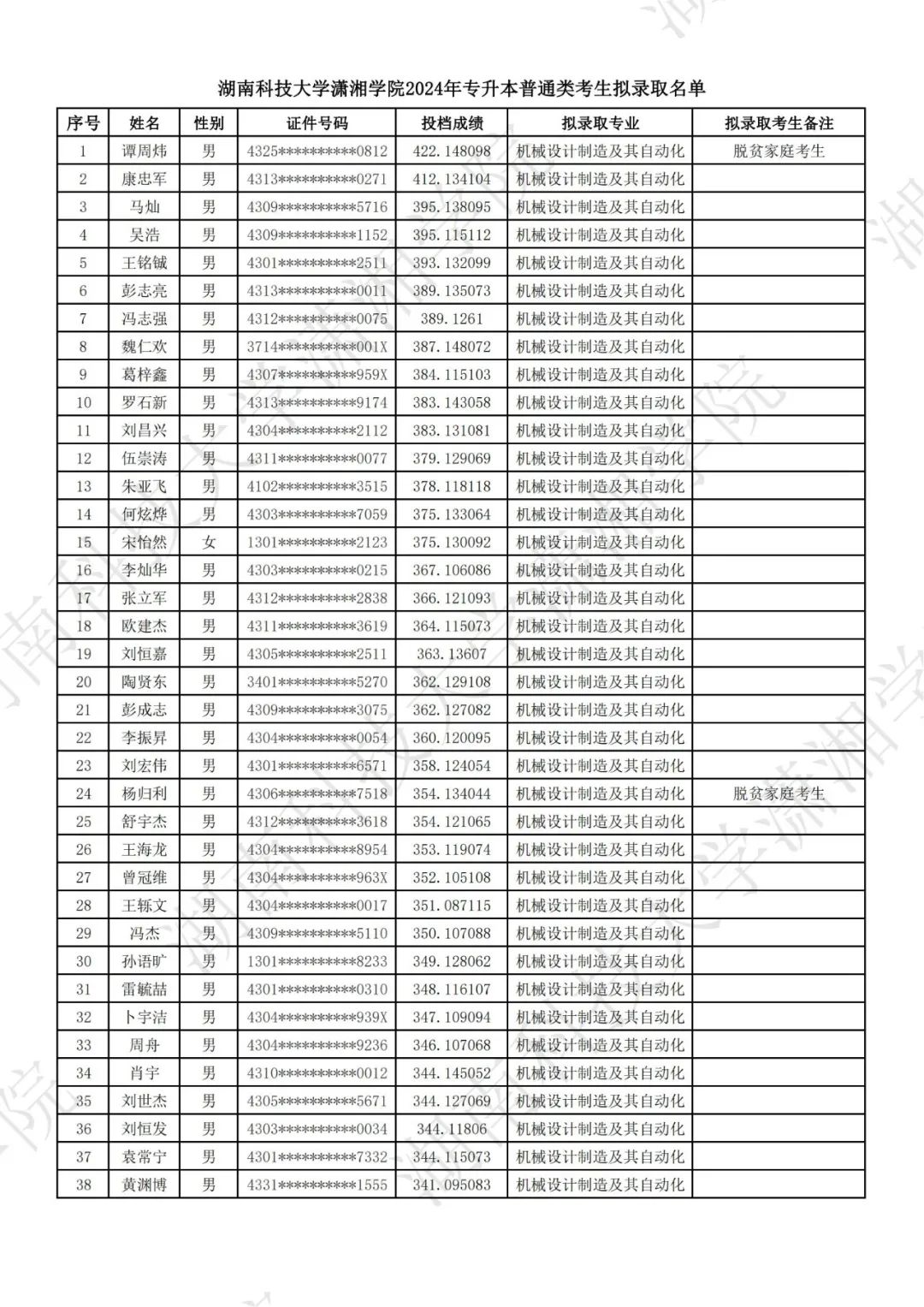 湖南科技大学潇湘学院2024年专升本普通类考生拟录取名单公示(图2)