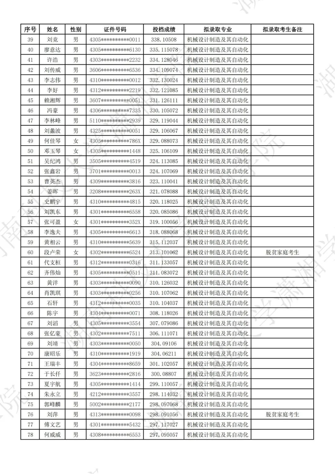 湖南科技大学潇湘学院2024年专升本普通类考生拟录取名单公示(图3)