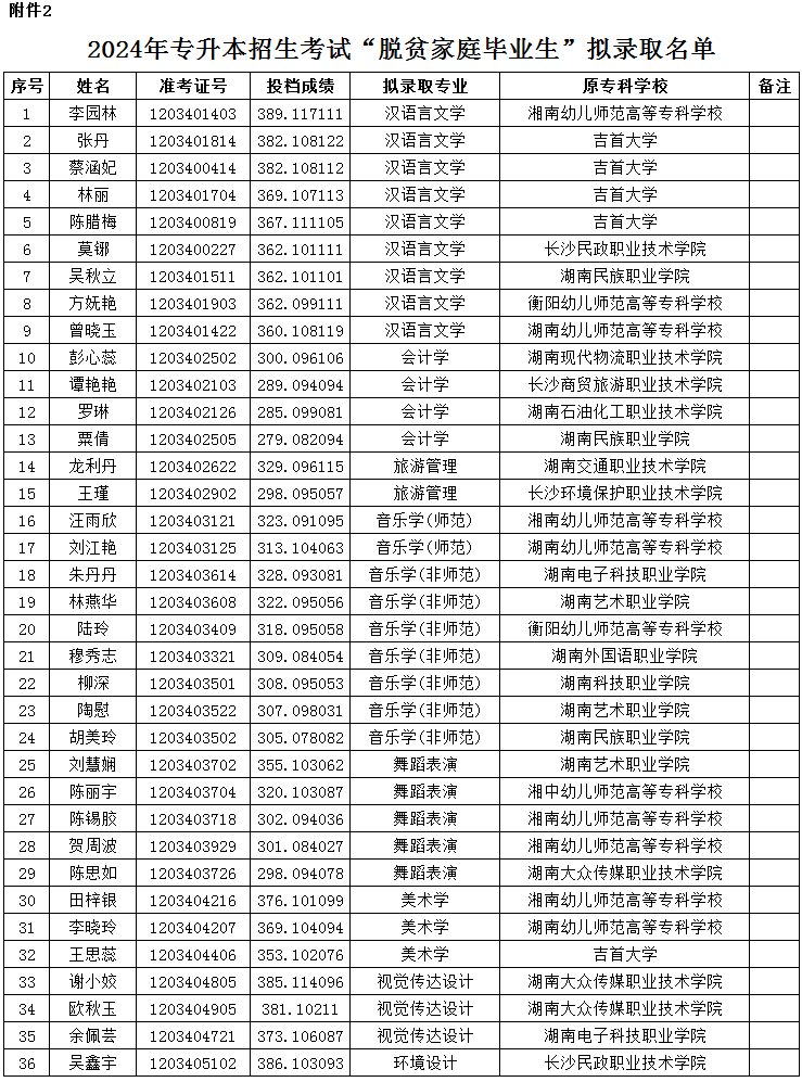 12-湖南第一师范学院2024年专升本招生考试普通计划拟录取学生名单公示02.png