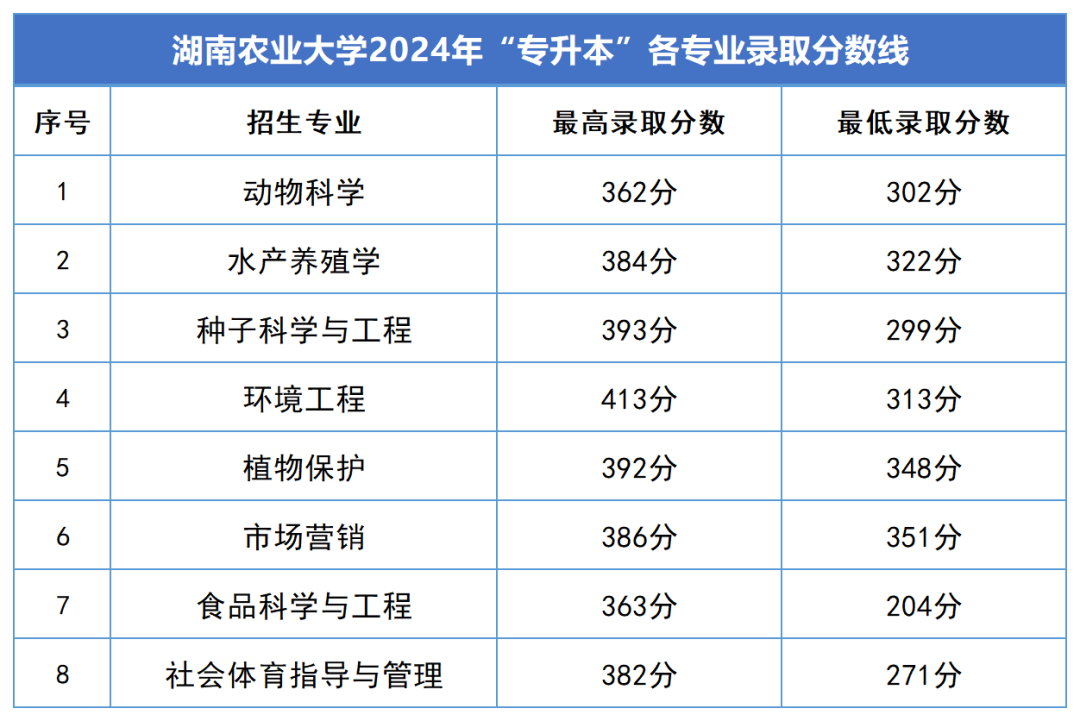 2024年湖南专升本录取分数线汇总(图2)