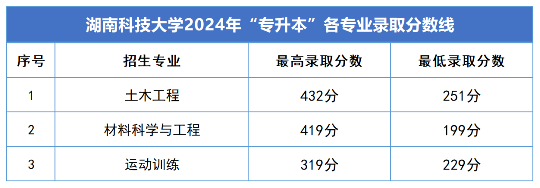 2024年湖南专升本录取分数线汇总(图5)