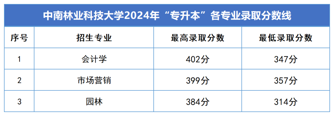 2024年湖南专升本录取分数线汇总(图3)