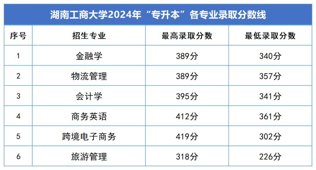 2024年湖南专升本录取分数线汇总(图7)