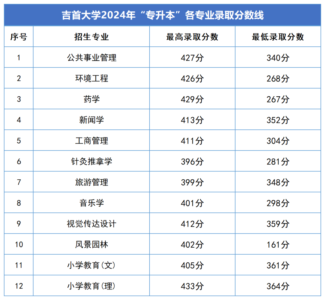 2024年湖南专升本录取分数线汇总(图6)