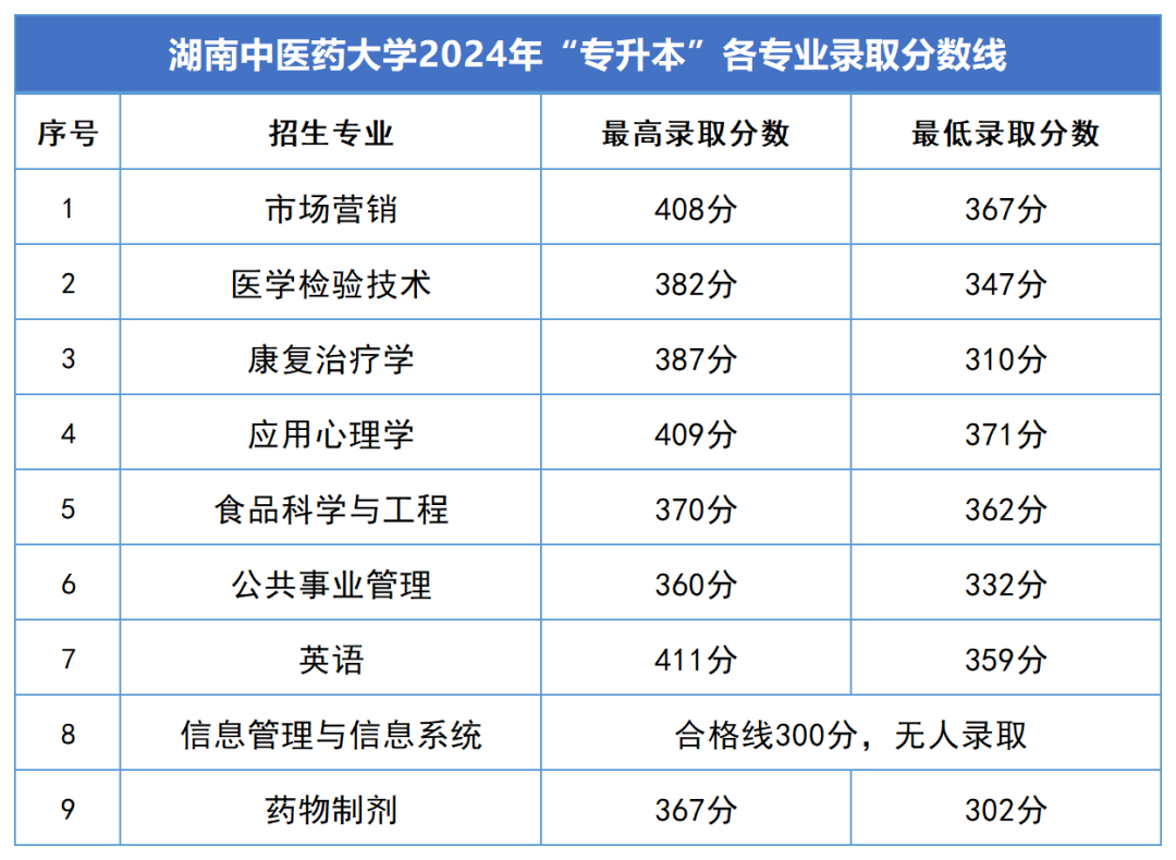 2024年湖南专升本录取分数线汇总(图4)