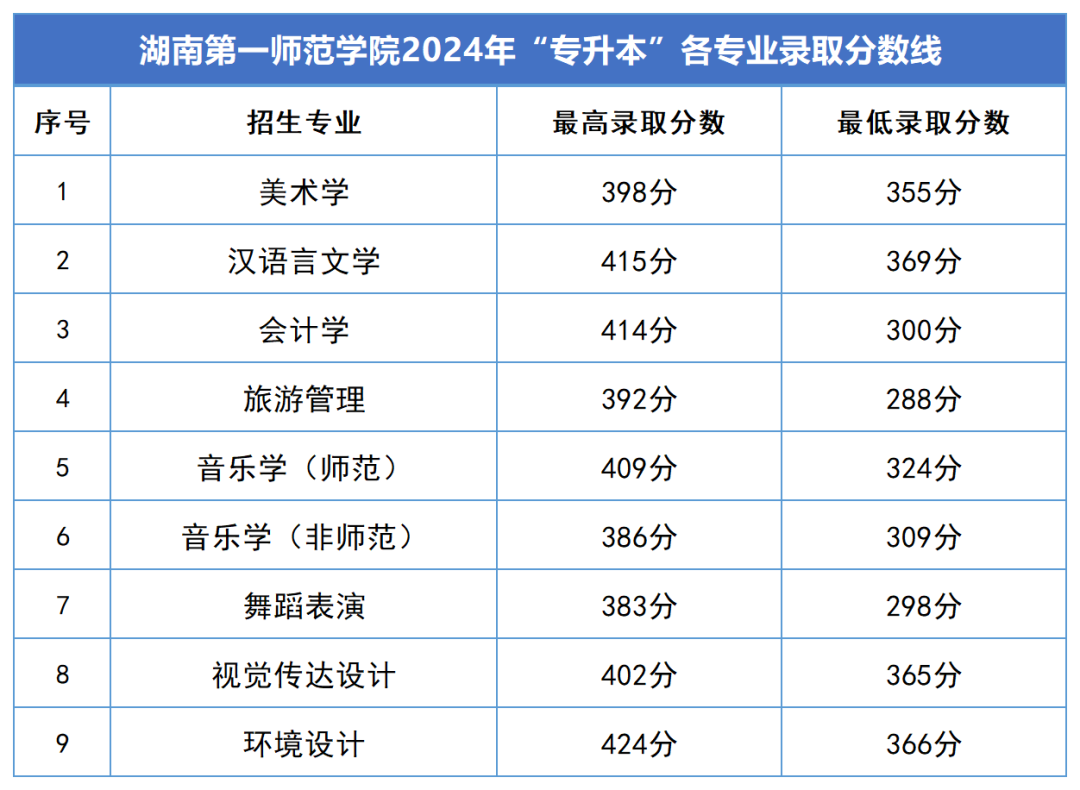 2024年湖南专升本录取分数线汇总(图8)